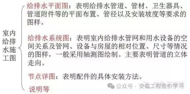 开元体育·(中国)官方网站【图朴解决方案】管道、暖通、给排水识图与施工工艺(图3)