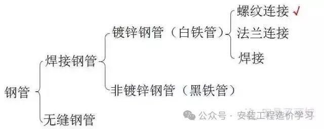 开元体育·(中国)官方网站【图朴解决方案】管道、暖通、给排水识图与施工工艺(图1)